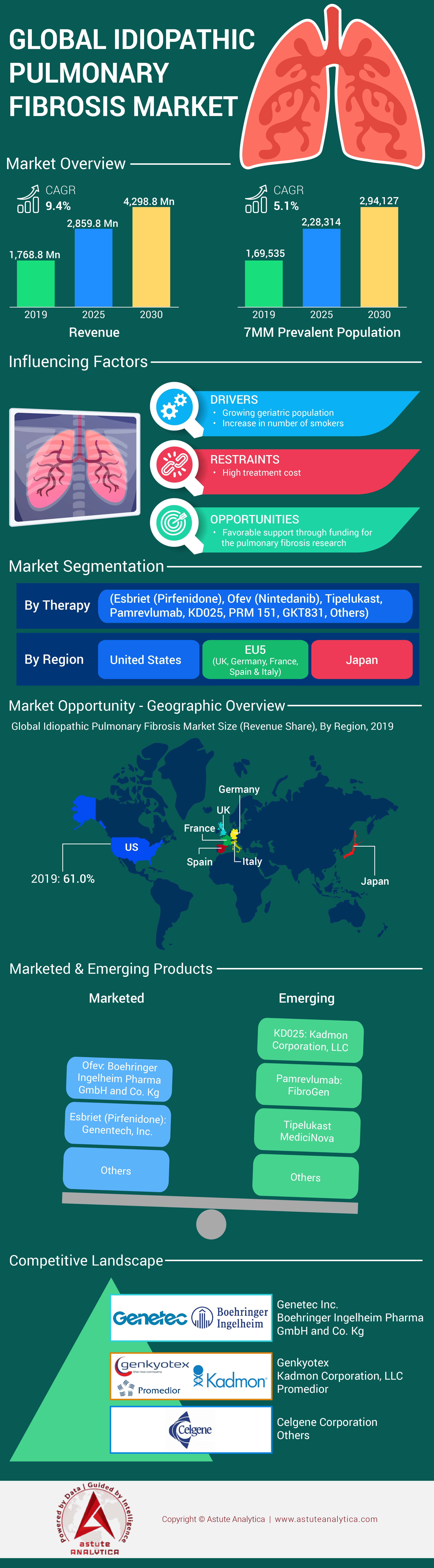 Idiopathic Pulmonary Fibrosis Market Epidemiology and Forecast